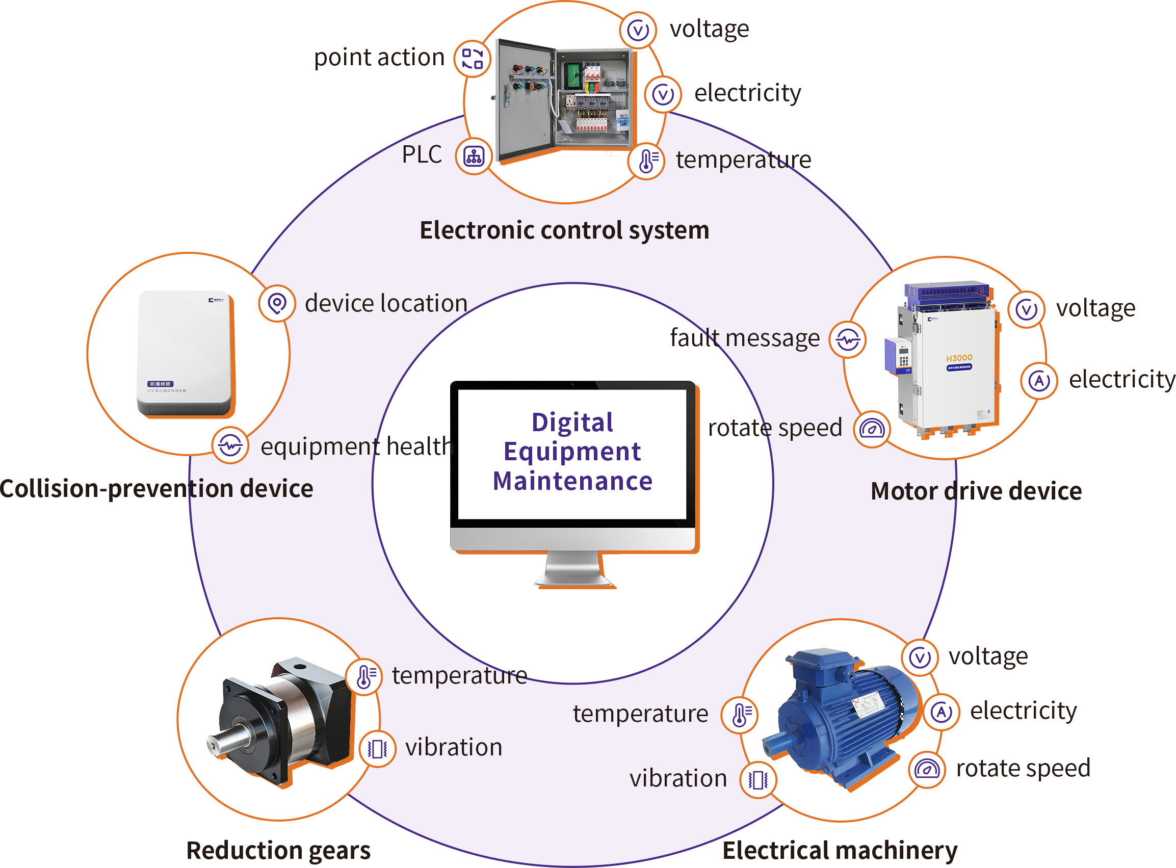 Key data are connected throughout network